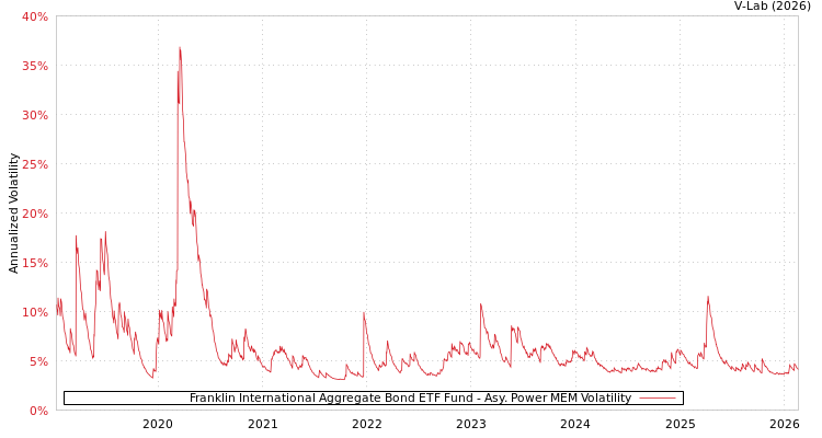 graph of Franklin International Aggregate Bond ETF Fund APMEM