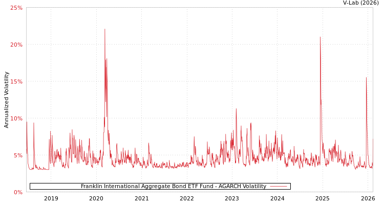 graph of Franklin International Aggregate Bond ETF Fund AGARCH