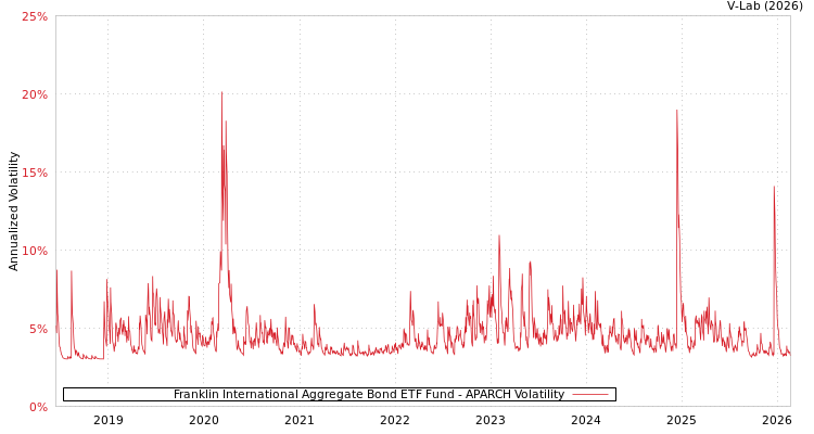 graph of Franklin International Aggregate Bond ETF Fund APARCH