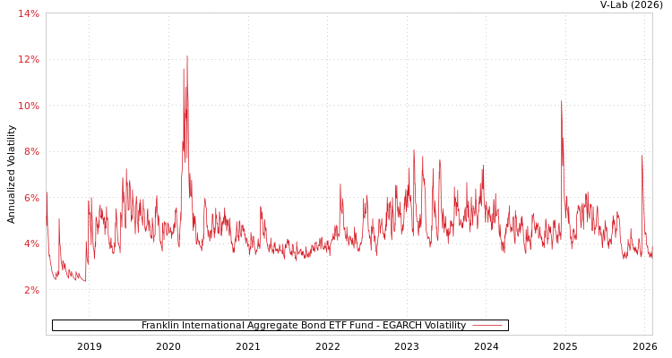graph of Franklin International Aggregate Bond ETF Fund EGARCH