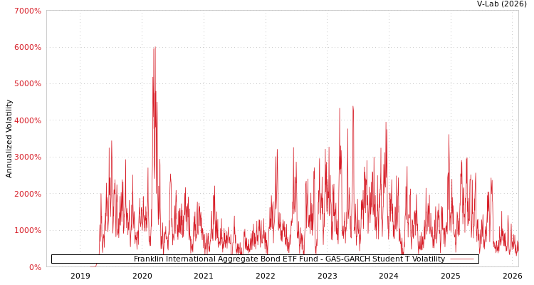 graph of Franklin International Aggregate Bond ETF Fund GAS-GARCH-T
