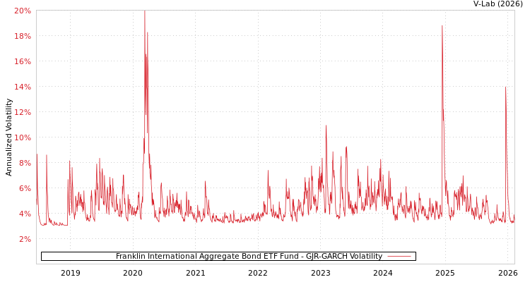 graph of Franklin International Aggregate Bond ETF Fund GJR-GARCH