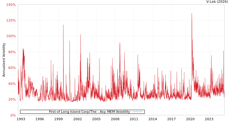graph of First of Long Island Corp/The AMEM