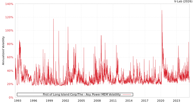 graph of First of Long Island Corp/The APMEM