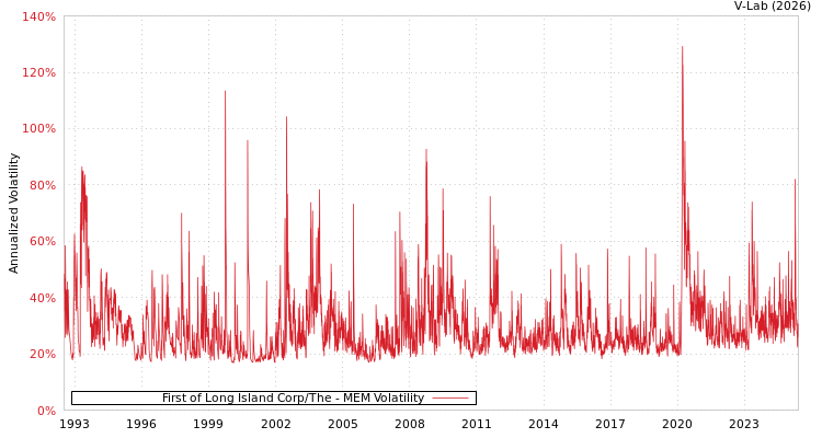 graph of First of Long Island Corp/The MEM