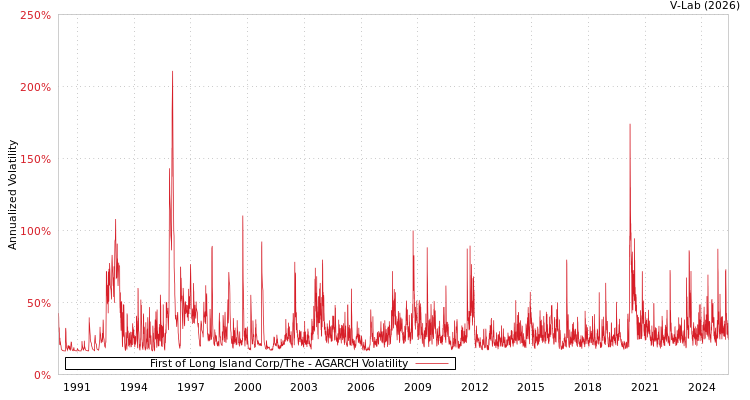 graph of First of Long Island Corp/The AGARCH