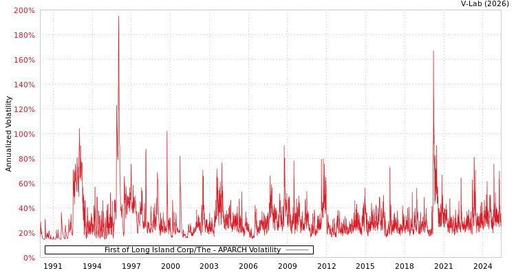 graph of First of Long Island Corp/The APARCH
