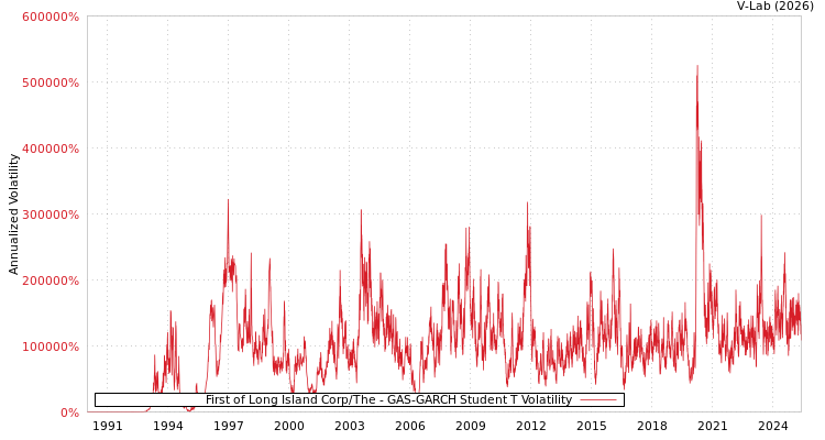 graph of First of Long Island Corp/The GAS-GARCH-T