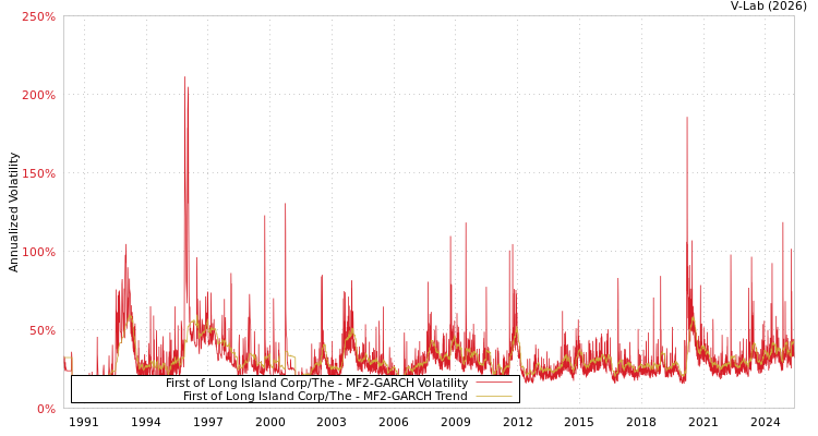 graph of First of Long Island Corp/The MF2-GARCH