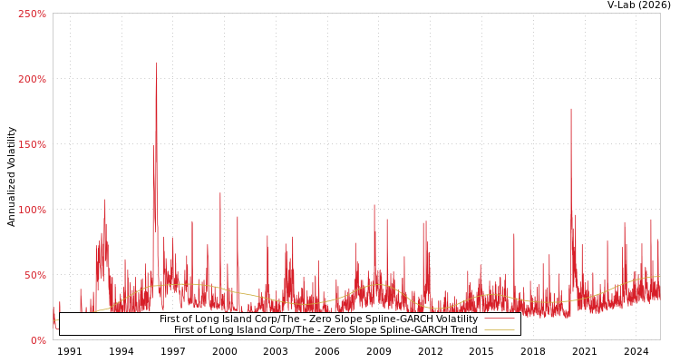 graph of First of Long Island Corp/The S0GARCH