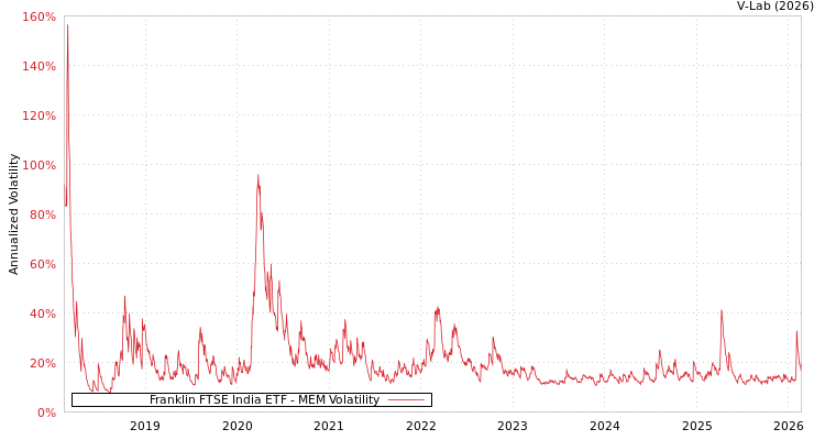 graph of Franklin FTSE India ETF MEM
