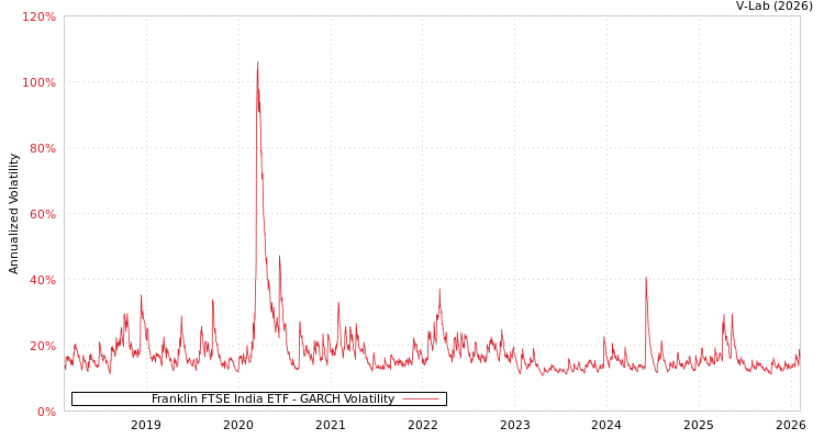 graph of Franklin FTSE India ETF GARCH