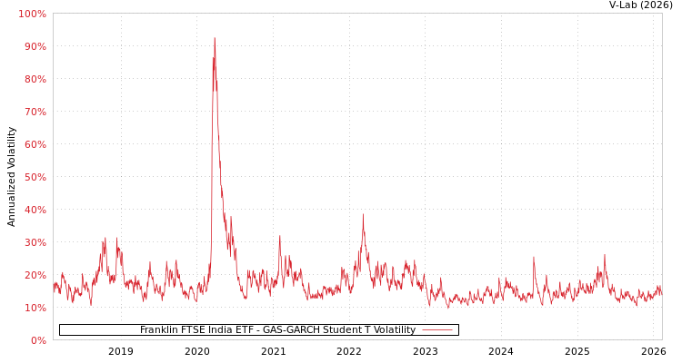 graph of Franklin FTSE India ETF GAS-GARCH-T