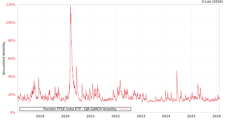 graph of Franklin FTSE India ETF GJR-GARCH