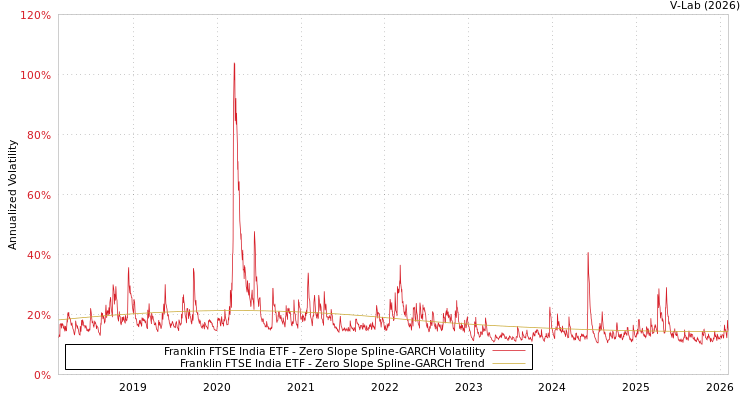 graph of Franklin FTSE India ETF S0GARCH