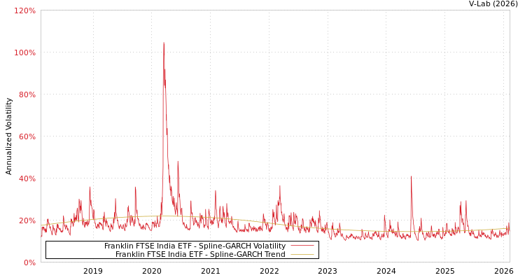 graph of Franklin FTSE India ETF SGARCH