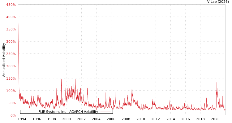 graph of FLIR Systems Inc AGARCH