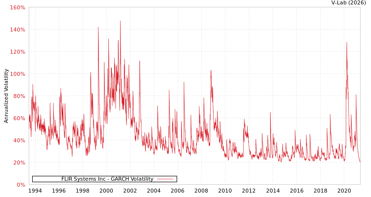 graph of FLIR Systems Inc GARCH