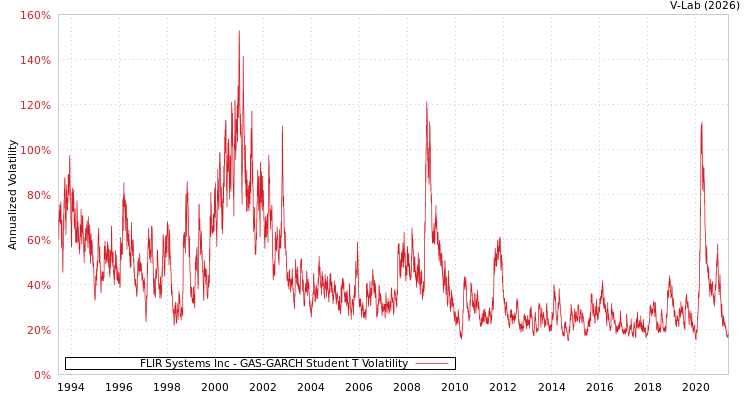 graph of FLIR Systems Inc GAS-GARCH-T