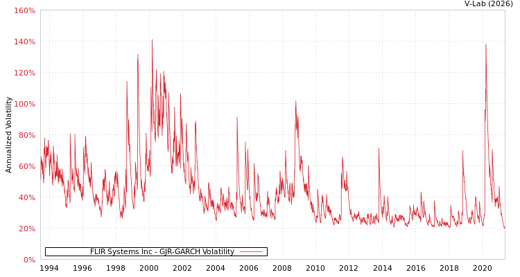 graph of FLIR Systems Inc GJR-GARCH