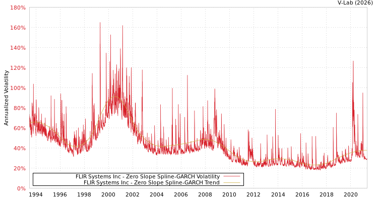 graph of FLIR Systems Inc S0GARCH