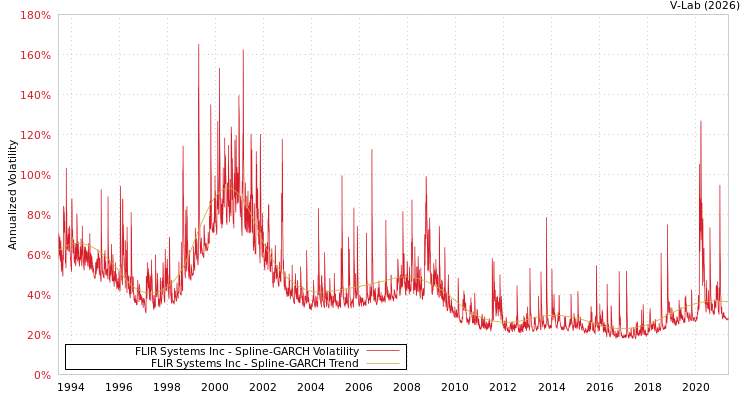 graph of FLIR Systems Inc SGARCH