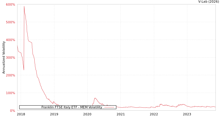 graph of Franklin FTSE Italy ETF MEM