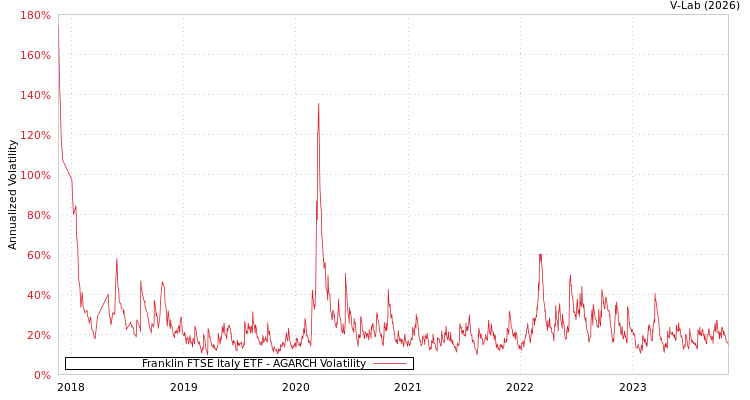 graph of Franklin FTSE Italy ETF AGARCH