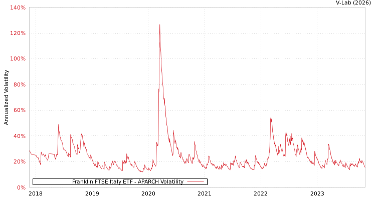 graph of Franklin FTSE Italy ETF APARCH
