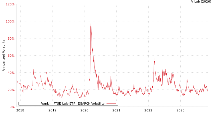 graph of Franklin FTSE Italy ETF EGARCH