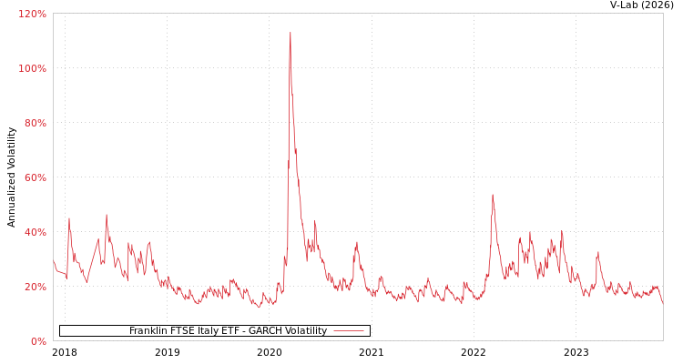graph of Franklin FTSE Italy ETF GARCH
