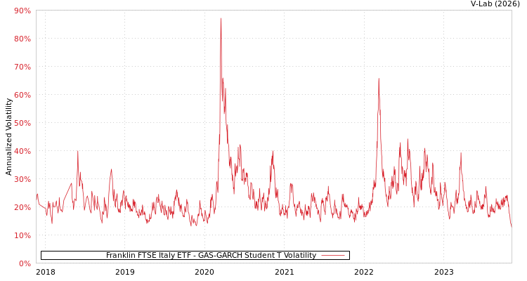 graph of Franklin FTSE Italy ETF GAS-GARCH-T