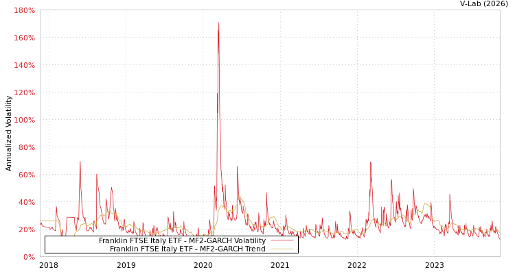 graph of Franklin FTSE Italy ETF MF2-GARCH
