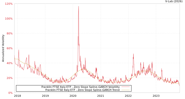 graph of Franklin FTSE Italy ETF S0GARCH