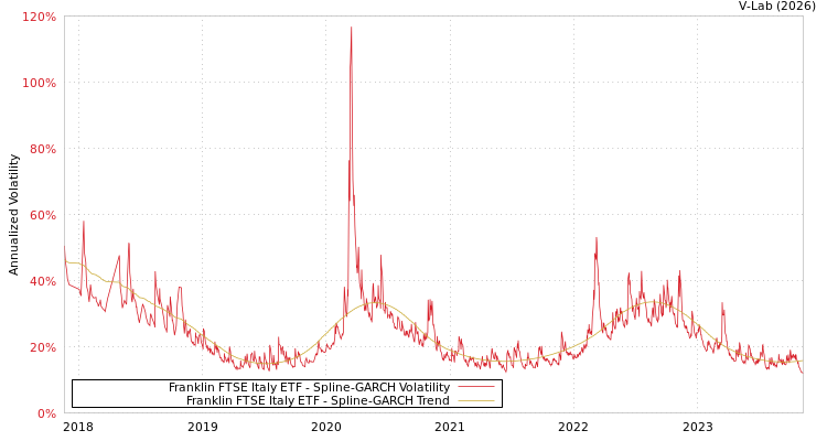 graph of Franklin FTSE Italy ETF SGARCH