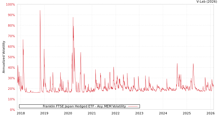 graph of Franklin FTSE Japan Hedged ETF AMEM