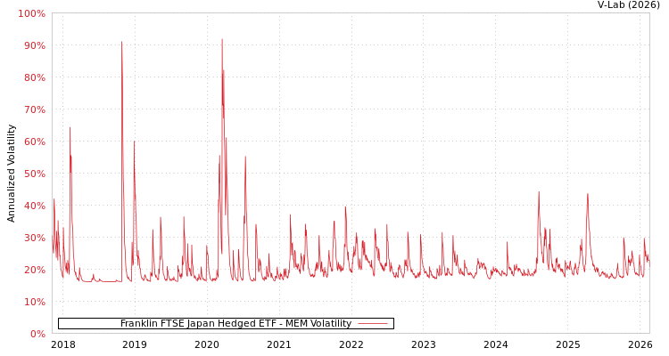 graph of Franklin FTSE Japan Hedged ETF MEM