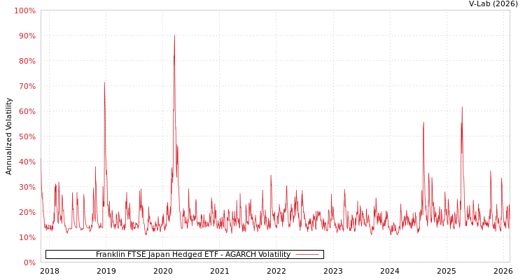 graph of Franklin FTSE Japan Hedged ETF AGARCH