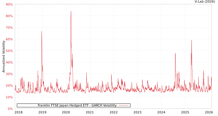 graph of Franklin FTSE Japan Hedged ETF GARCH