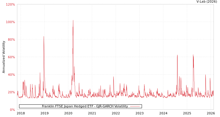 graph of Franklin FTSE Japan Hedged ETF GJR-GARCH