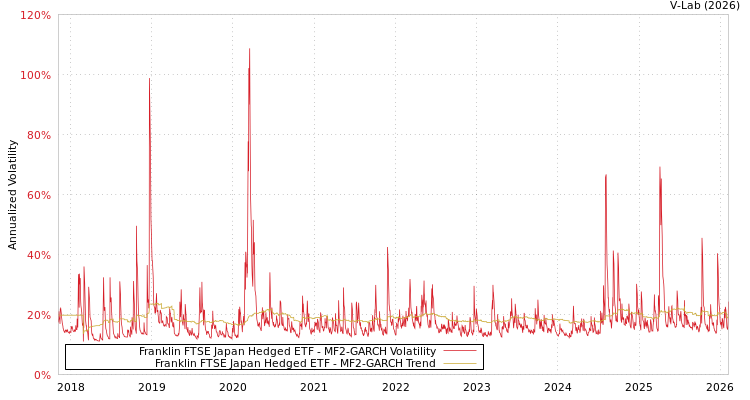 graph of Franklin FTSE Japan Hedged ETF MF2-GARCH