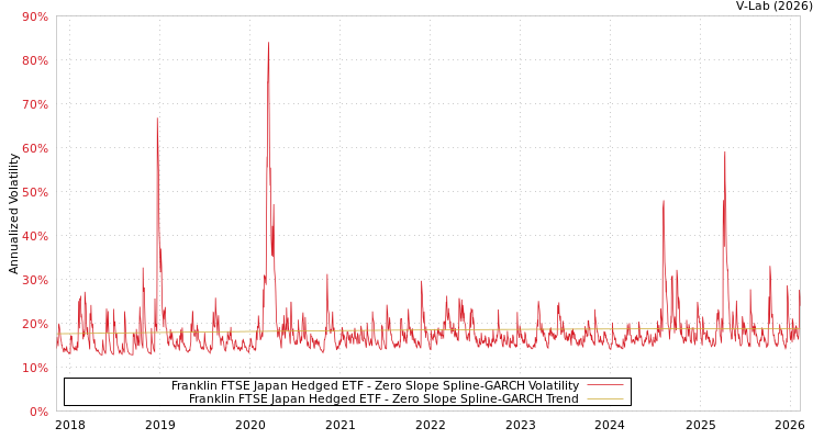 graph of Franklin FTSE Japan Hedged ETF S0GARCH