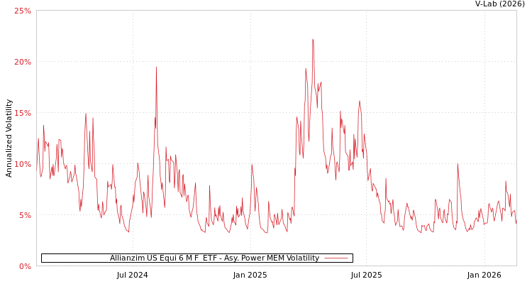 graph of Allianzim US Equi 6 M F  ETF APMEM