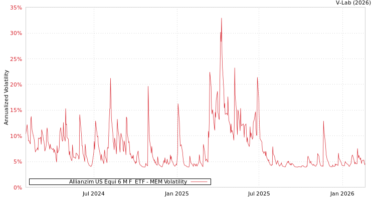 graph of Allianzim US Equi 6 M F  ETF MEM