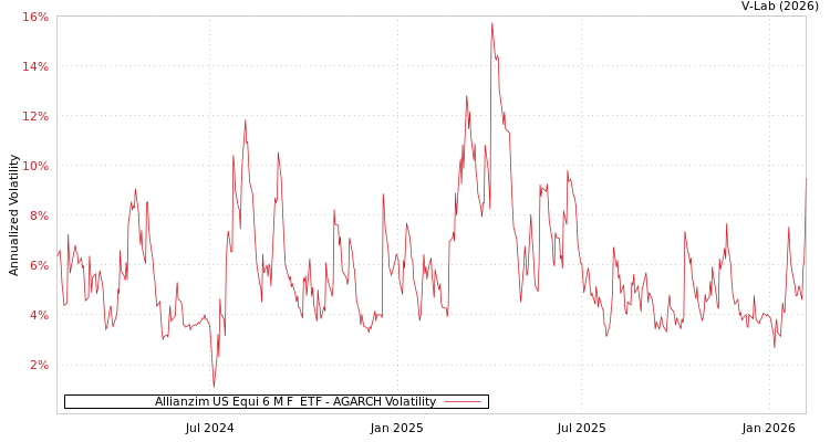 graph of Allianzim US Equi 6 M F  ETF AGARCH