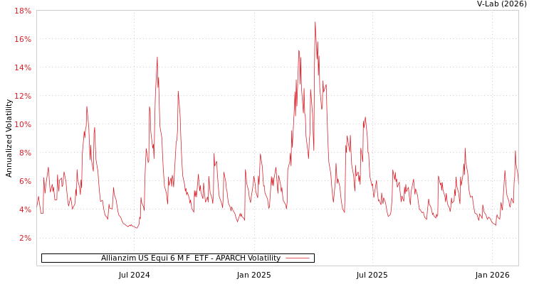 graph of Allianzim US Equi 6 M F  ETF APARCH