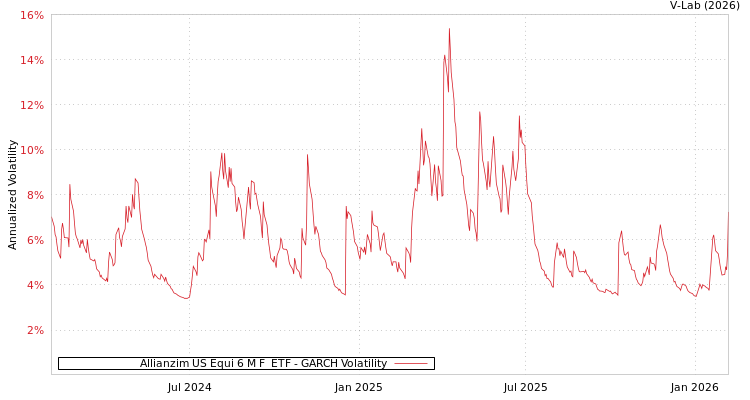 graph of Allianzim US Equi 6 M F  ETF GARCH