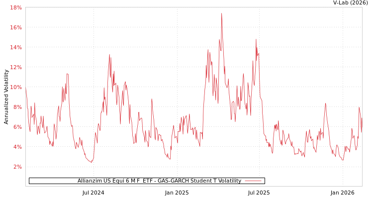 graph of Allianzim US Equi 6 M F  ETF GAS-GARCH-T