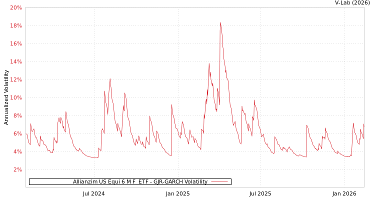 graph of Allianzim US Equi 6 M F  ETF GJR-GARCH