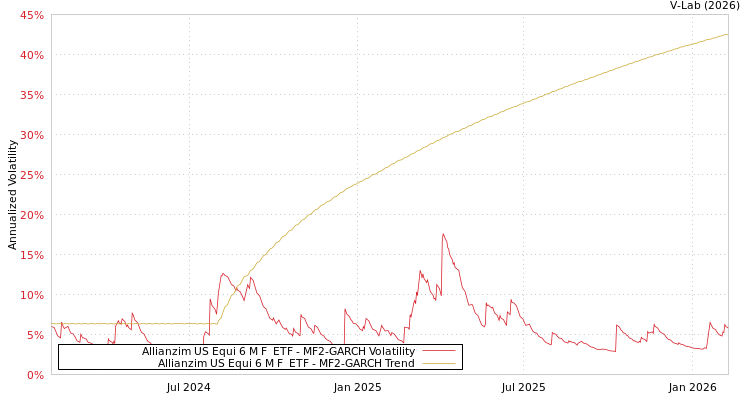 graph of Allianzim US Equi 6 M F  ETF MF2-GARCH